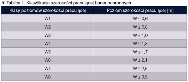 Wytyczne Doboru Drogowych Barier Ochronnych - Izbudujemy.pl